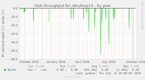 Disk throughput for /dev/loop14