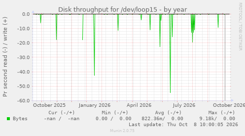 Disk throughput for /dev/loop15
