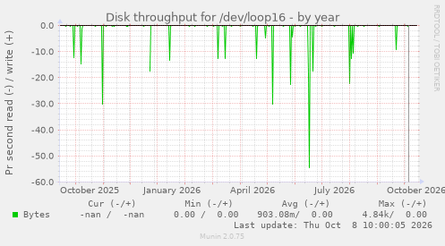 Disk throughput for /dev/loop16
