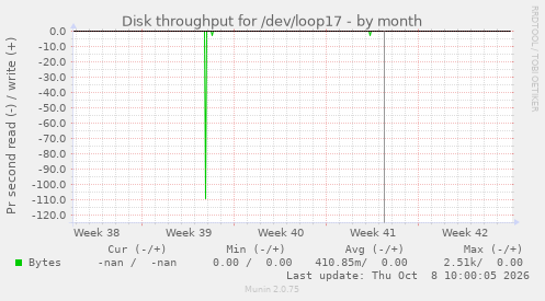 Disk throughput for /dev/loop17