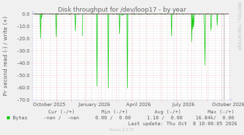 Disk throughput for /dev/loop17