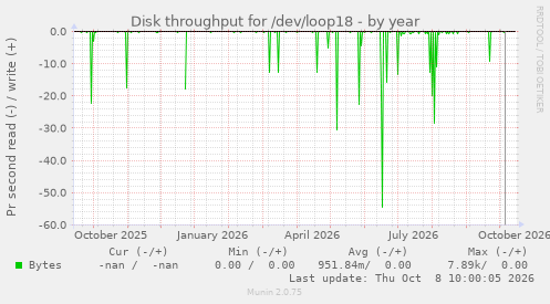 Disk throughput for /dev/loop18