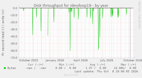 Disk throughput for /dev/loop19