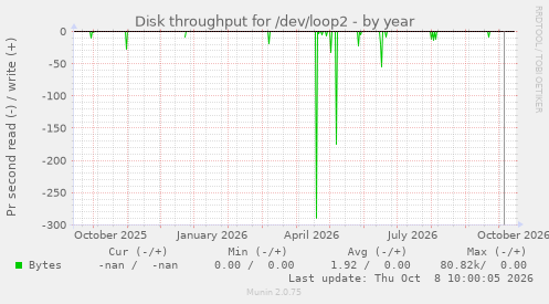 Disk throughput for /dev/loop2