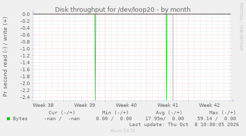 Disk throughput for /dev/loop20