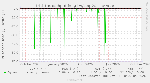 Disk throughput for /dev/loop20
