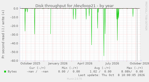Disk throughput for /dev/loop21