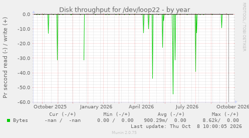 Disk throughput for /dev/loop22