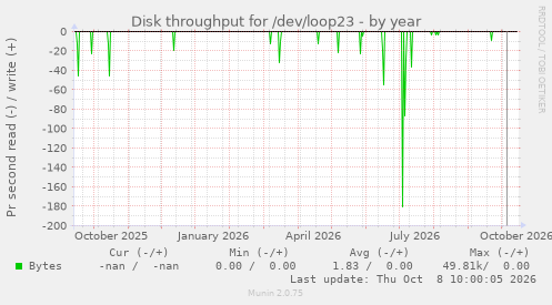 Disk throughput for /dev/loop23