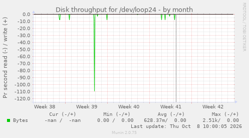 Disk throughput for /dev/loop24