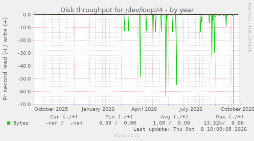 Disk throughput for /dev/loop24