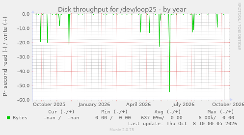 Disk throughput for /dev/loop25