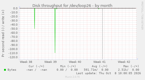 Disk throughput for /dev/loop26