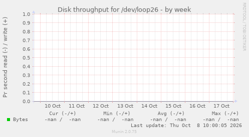 Disk throughput for /dev/loop26