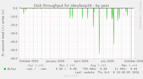 Disk throughput for /dev/loop26