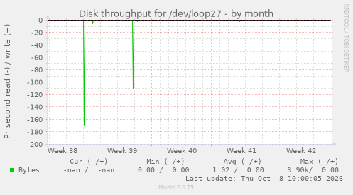 Disk throughput for /dev/loop27
