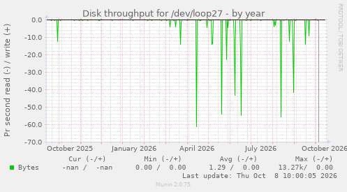 Disk throughput for /dev/loop27