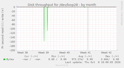 Disk throughput for /dev/loop28