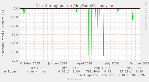 Disk throughput for /dev/loop28