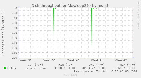 Disk throughput for /dev/loop29