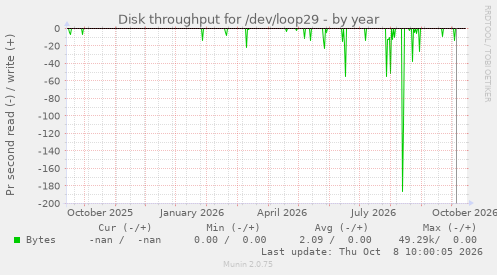 Disk throughput for /dev/loop29