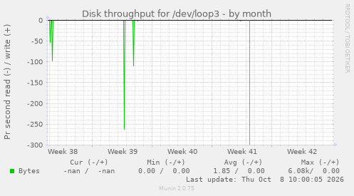 Disk throughput for /dev/loop3