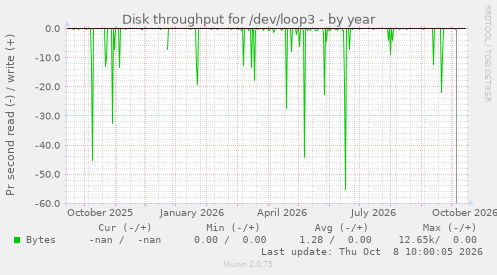 Disk throughput for /dev/loop3