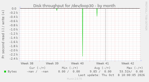 Disk throughput for /dev/loop30