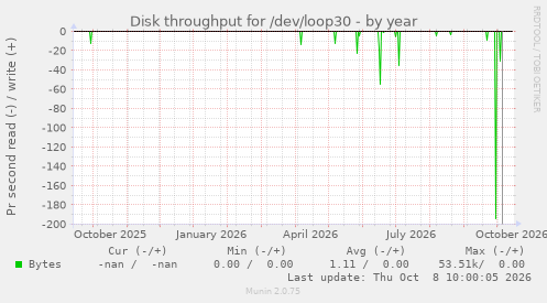 Disk throughput for /dev/loop30