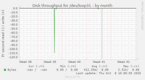 Disk throughput for /dev/loop31