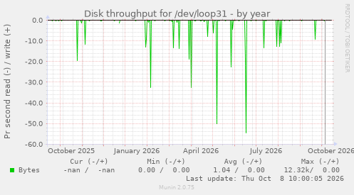 Disk throughput for /dev/loop31