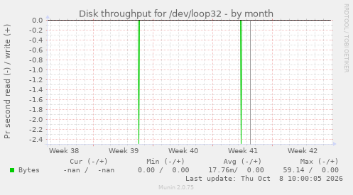 Disk throughput for /dev/loop32