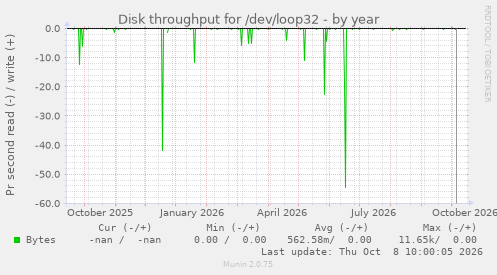 Disk throughput for /dev/loop32