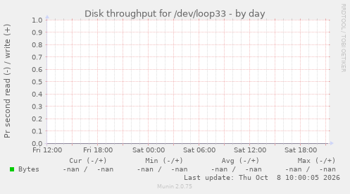 Disk throughput for /dev/loop33