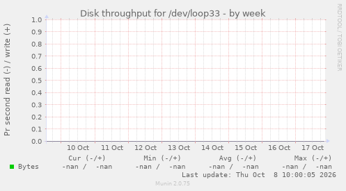 Disk throughput for /dev/loop33