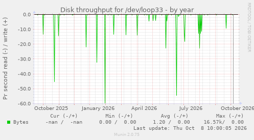 Disk throughput for /dev/loop33