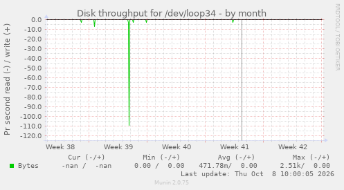 Disk throughput for /dev/loop34