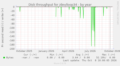 Disk throughput for /dev/loop34