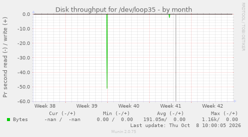 Disk throughput for /dev/loop35