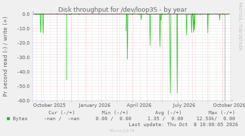 Disk throughput for /dev/loop35