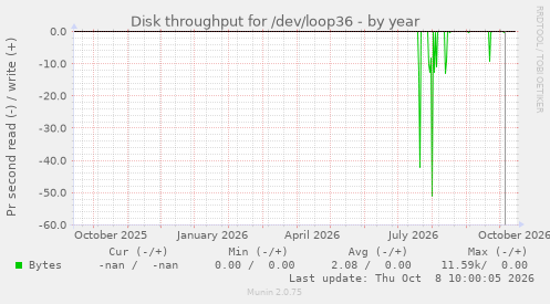 Disk throughput for /dev/loop36