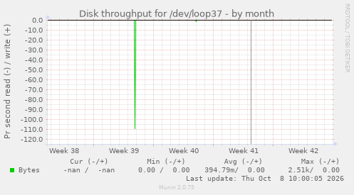 Disk throughput for /dev/loop37