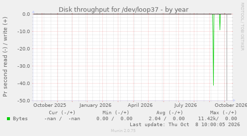 Disk throughput for /dev/loop37
