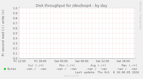 Disk throughput for /dev/loop4