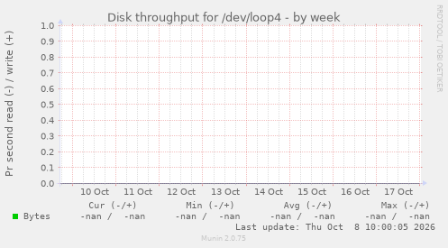 Disk throughput for /dev/loop4