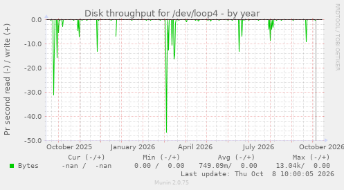 Disk throughput for /dev/loop4