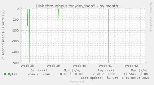 Disk throughput for /dev/loop5