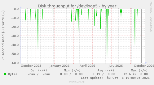 Disk throughput for /dev/loop5