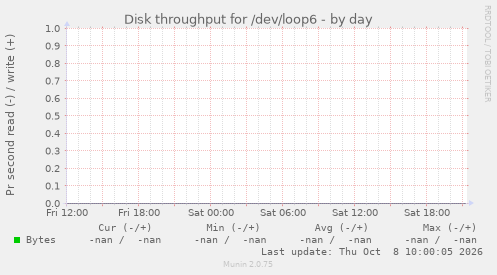 Disk throughput for /dev/loop6