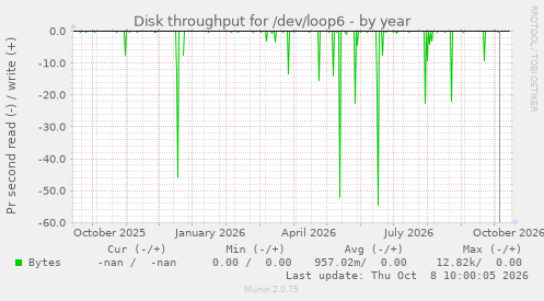 Disk throughput for /dev/loop6